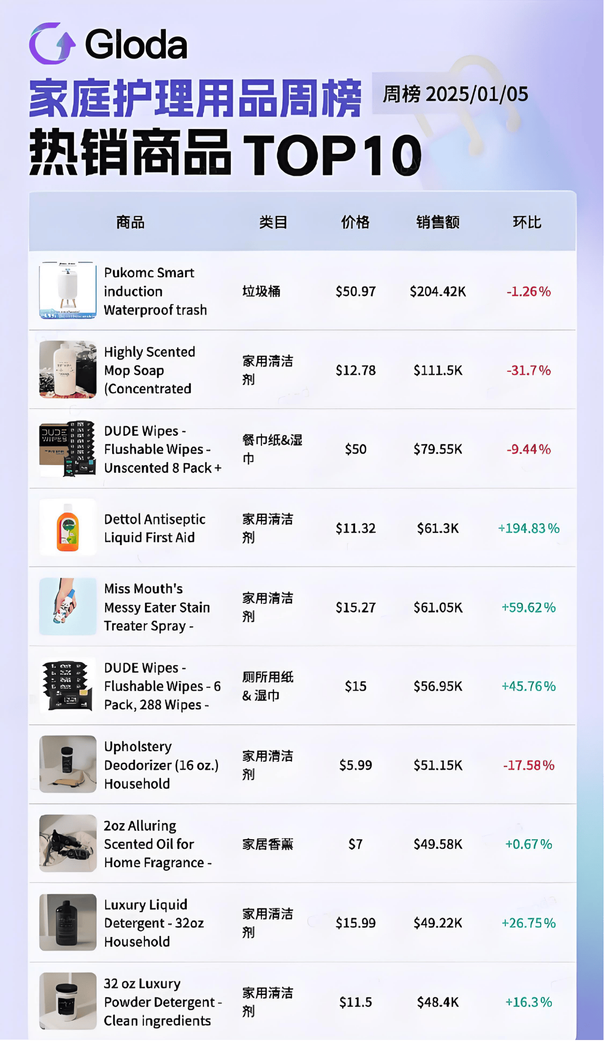 意外走红夺走榜单周冠！美国人抢着买它！j9国际站登录小小垃圾桶在TikTok(图7)
